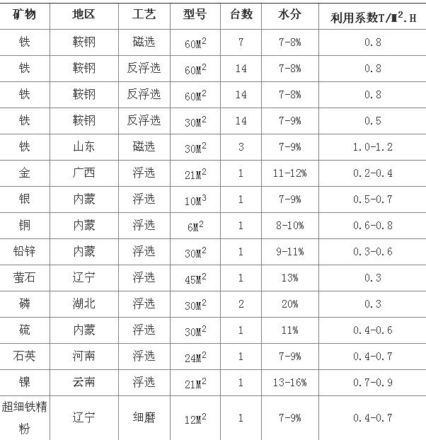 丝瓜视频IOS版下载浅析陶瓷过滤机选型参数及技术优势分析